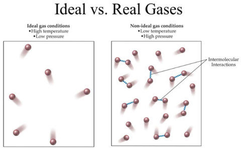 Ideal gases and real gases