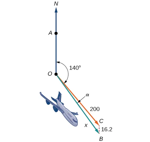 The vector v and its components