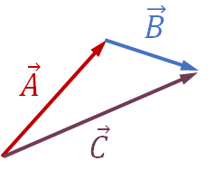 Perpendicular vectors are joined via the head-to-tail rule