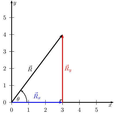 Vector perpendicular addition