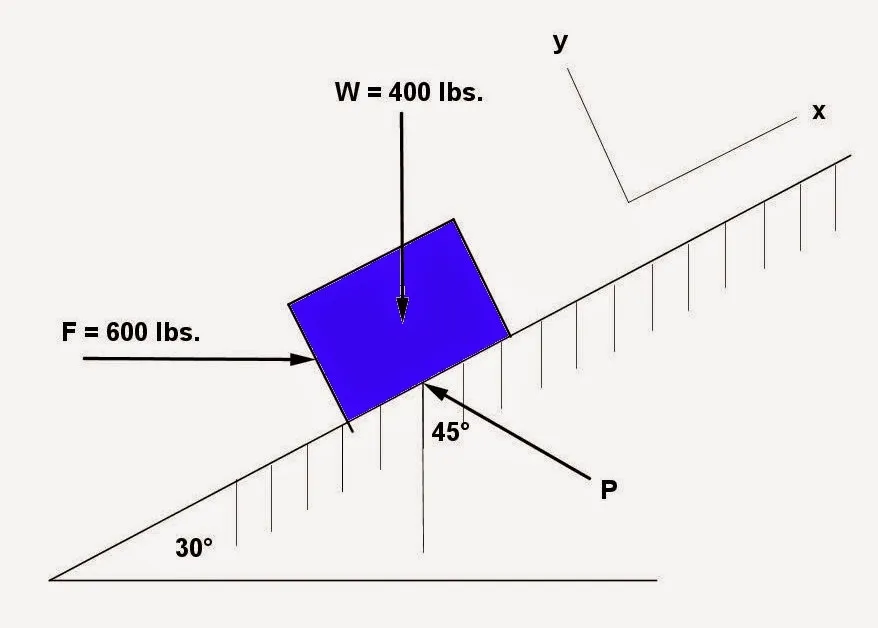 The direction of weight on an inclined plane