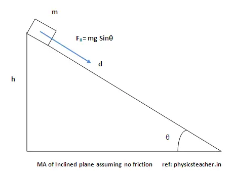 Resolution of mg vector on an inclined surface