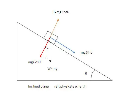 Resolution of vectors and direction of motion on an inclined plane