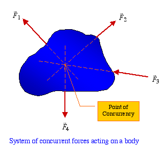 Lines of forces intersect at a common point if a body is in equilibrium