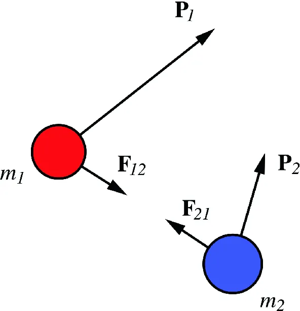 After the collision, both objects move in the opposite direction with different velocities