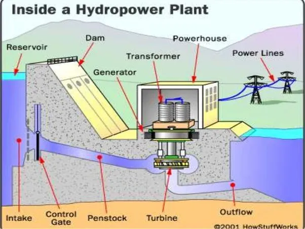 The water is stored at a height as stored potential energy. when the dam opens it releases this energy and the energy is converted into kinetic energy to drive the generators