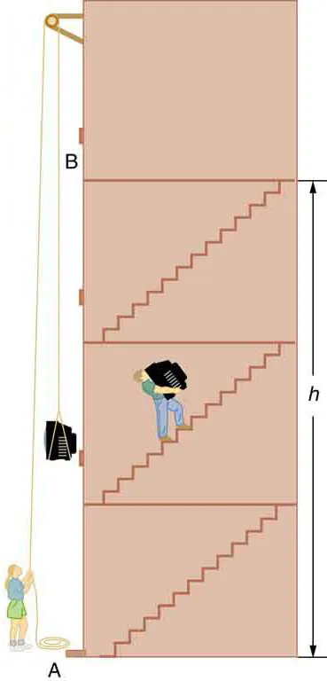 The work done to climb the stairs is equal to the change in gravitational potential energy