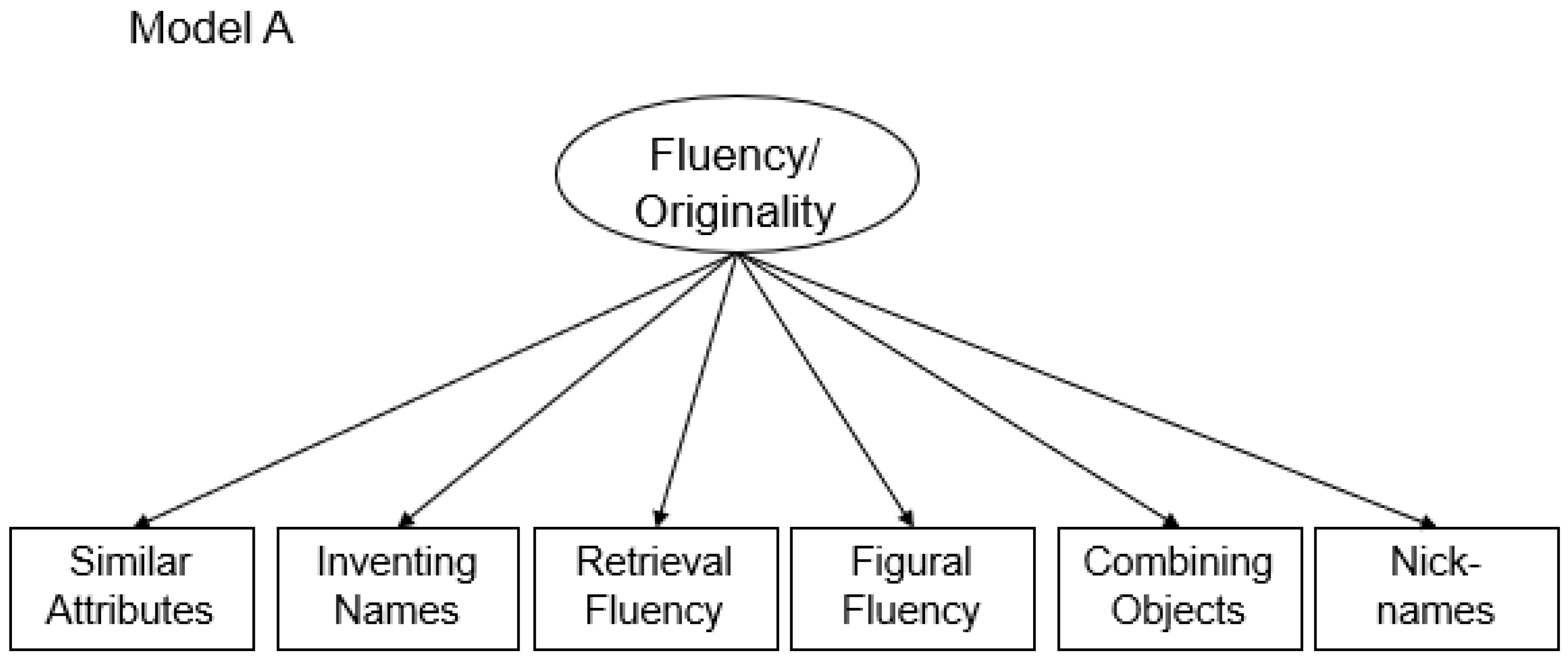 J. Intell. | Free Full-Text | Is Flexibility More than Fluency and  Originality?