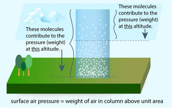 Atmospheric pressure is due to the weight of the air molecules directly above the surface of the Earth