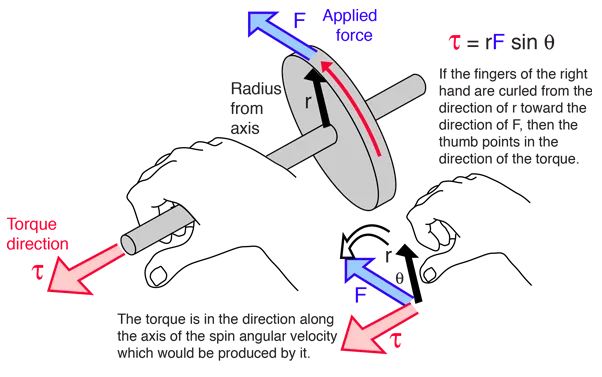 Direction of torque