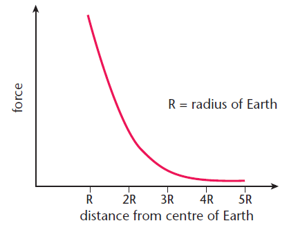 Magnitude of gravitational force vs radial distance