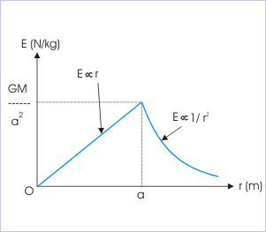 Gravitational potential energy vs radial distance