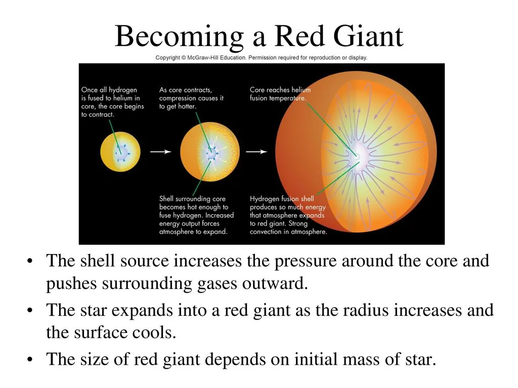 When the balance of forces in a star isbroken, as in the case of red giants, the upper layers increase their size, andthe surface lowers its temperature becoming reddish