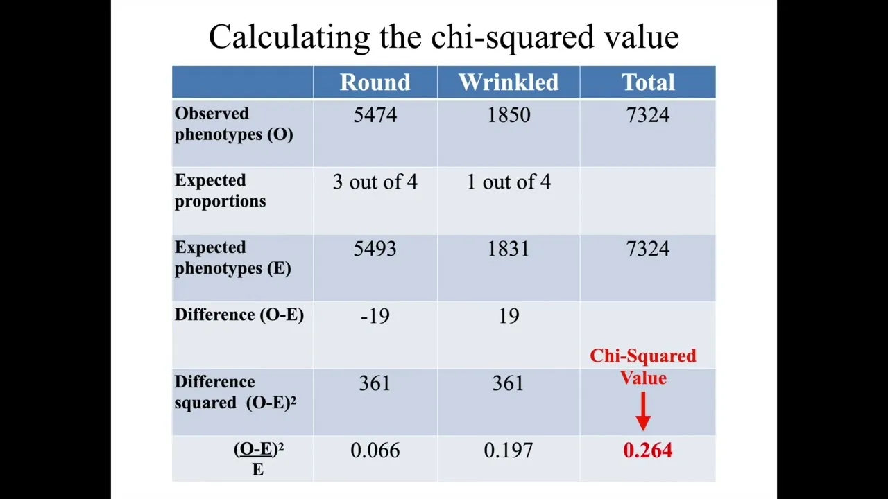  Example of a table to find values for Chi-Squared calculation.