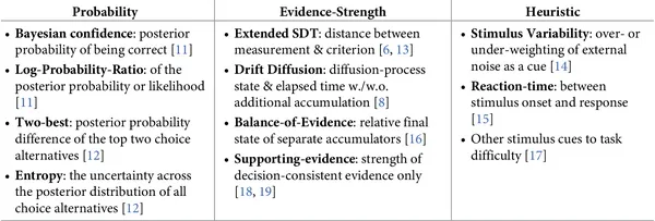 Confidence, uncertainty and probability levels