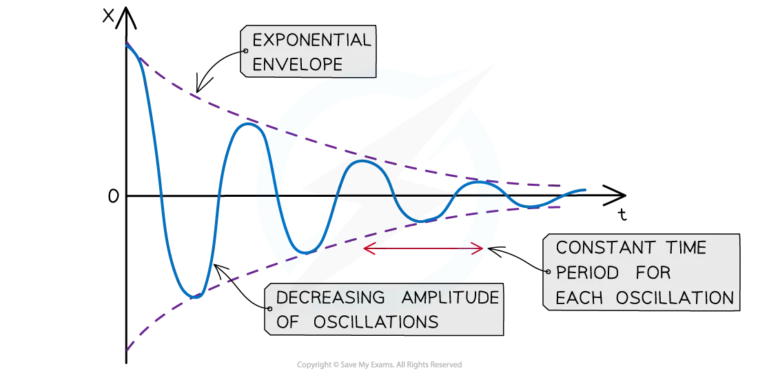 A lightly damped system