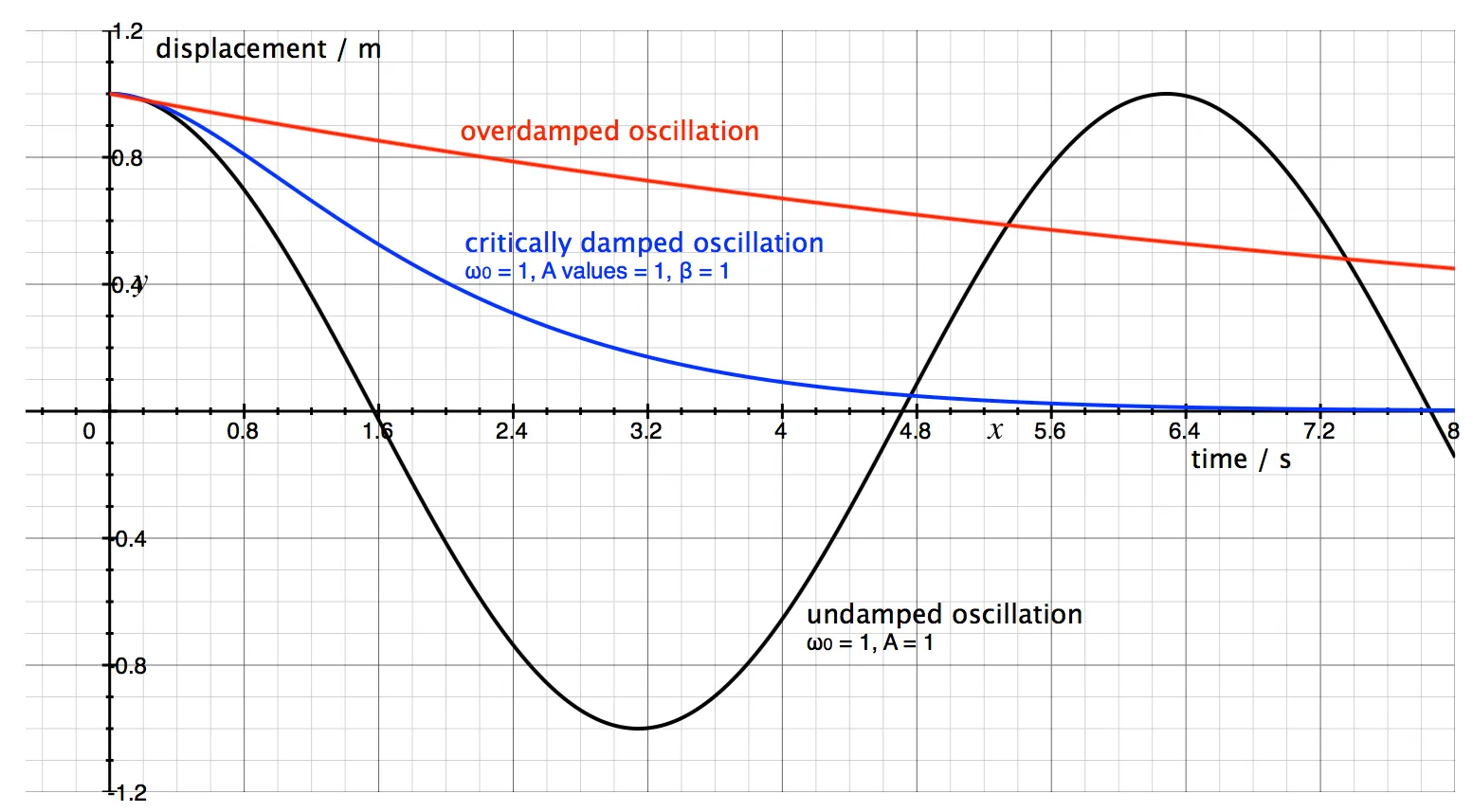 Displacement against time in a critically damped system (A) and an overdamped system (B)