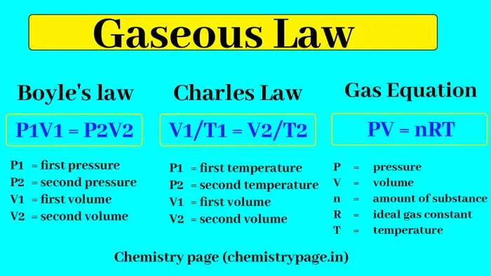 Boyle's law (temperature is fixed). Charles' law