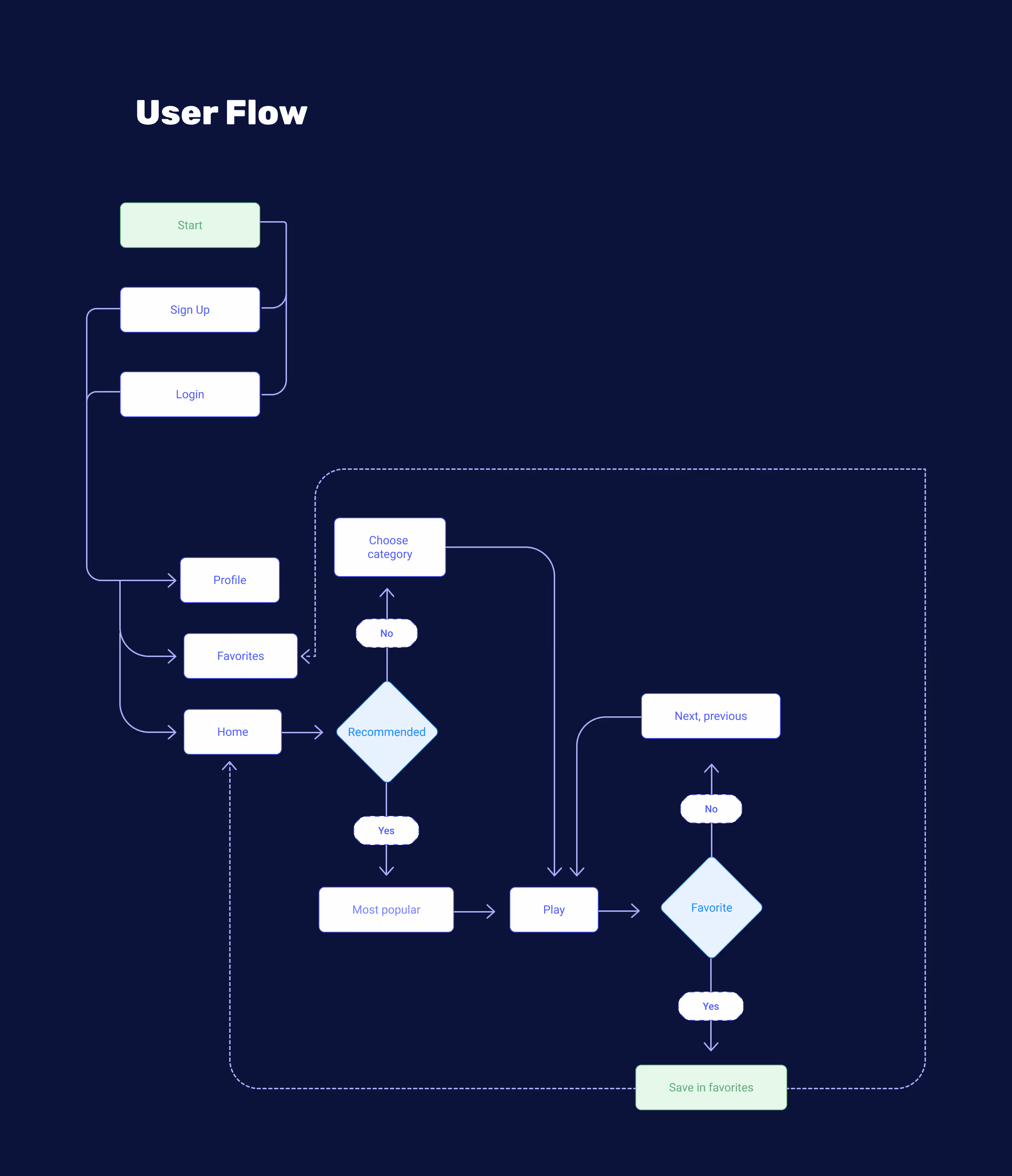 Dreamy user flow