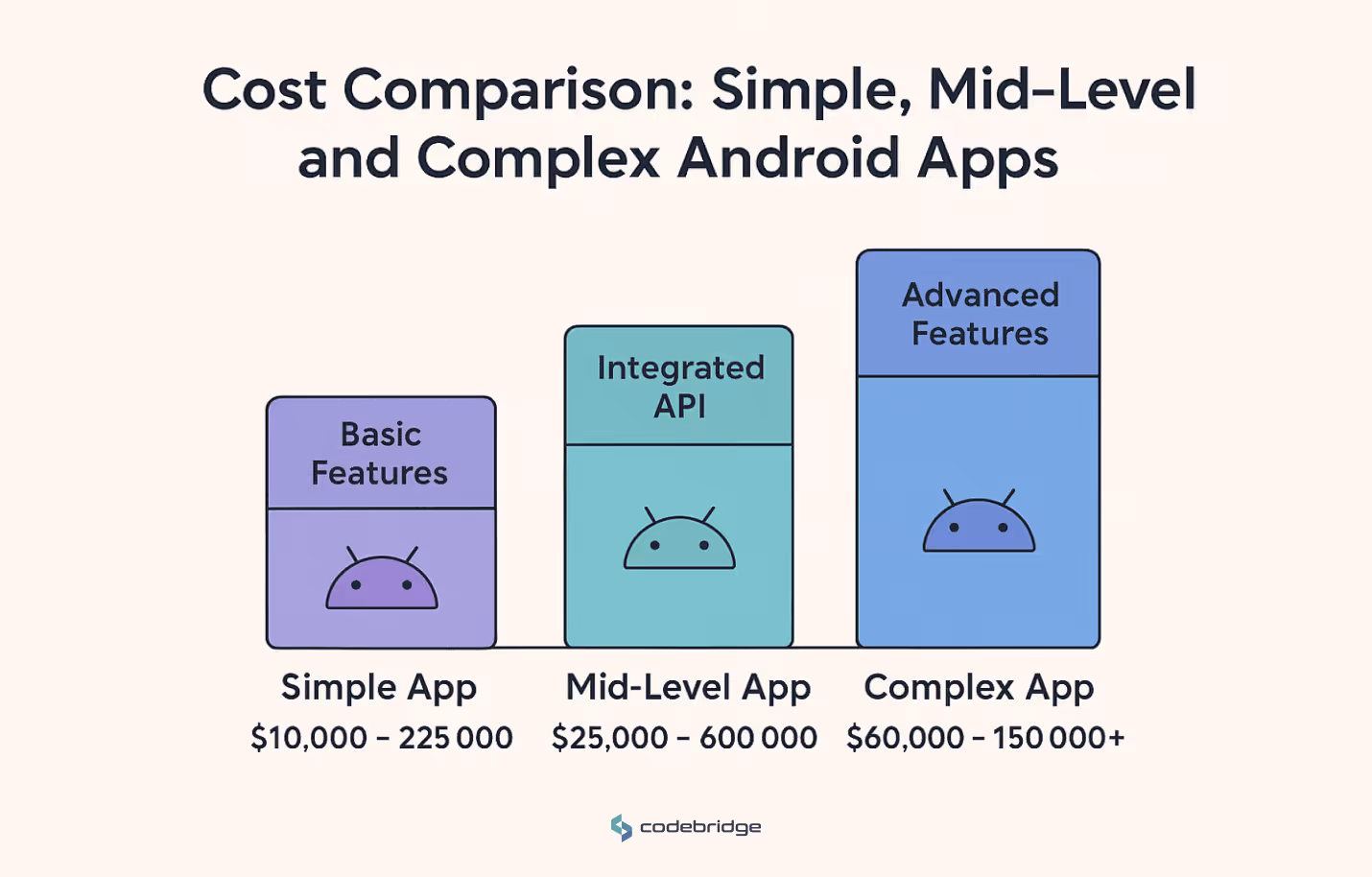 Average Android App Development Costs