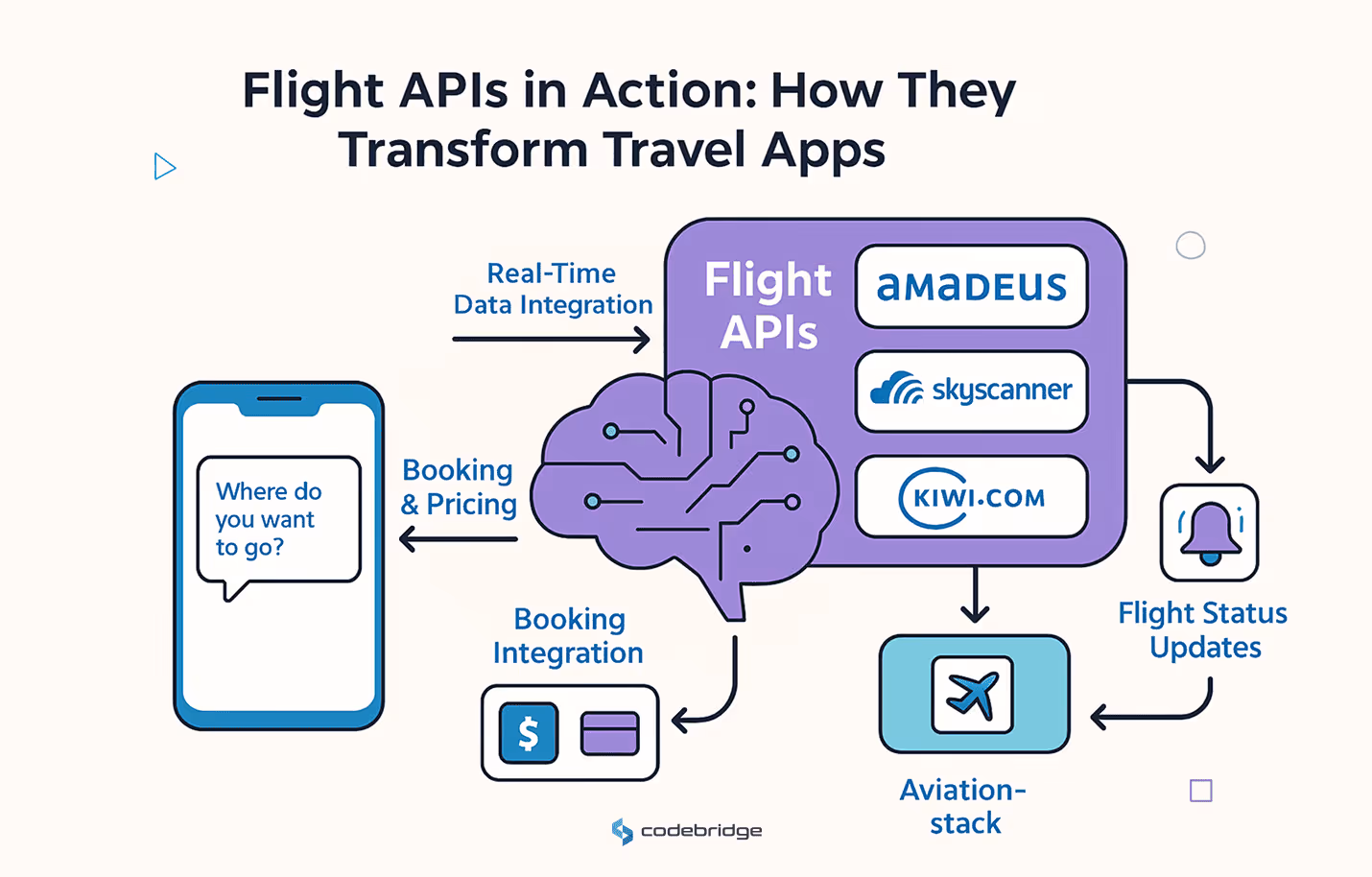Flight APIs in Action - How They Transform Travel Apps