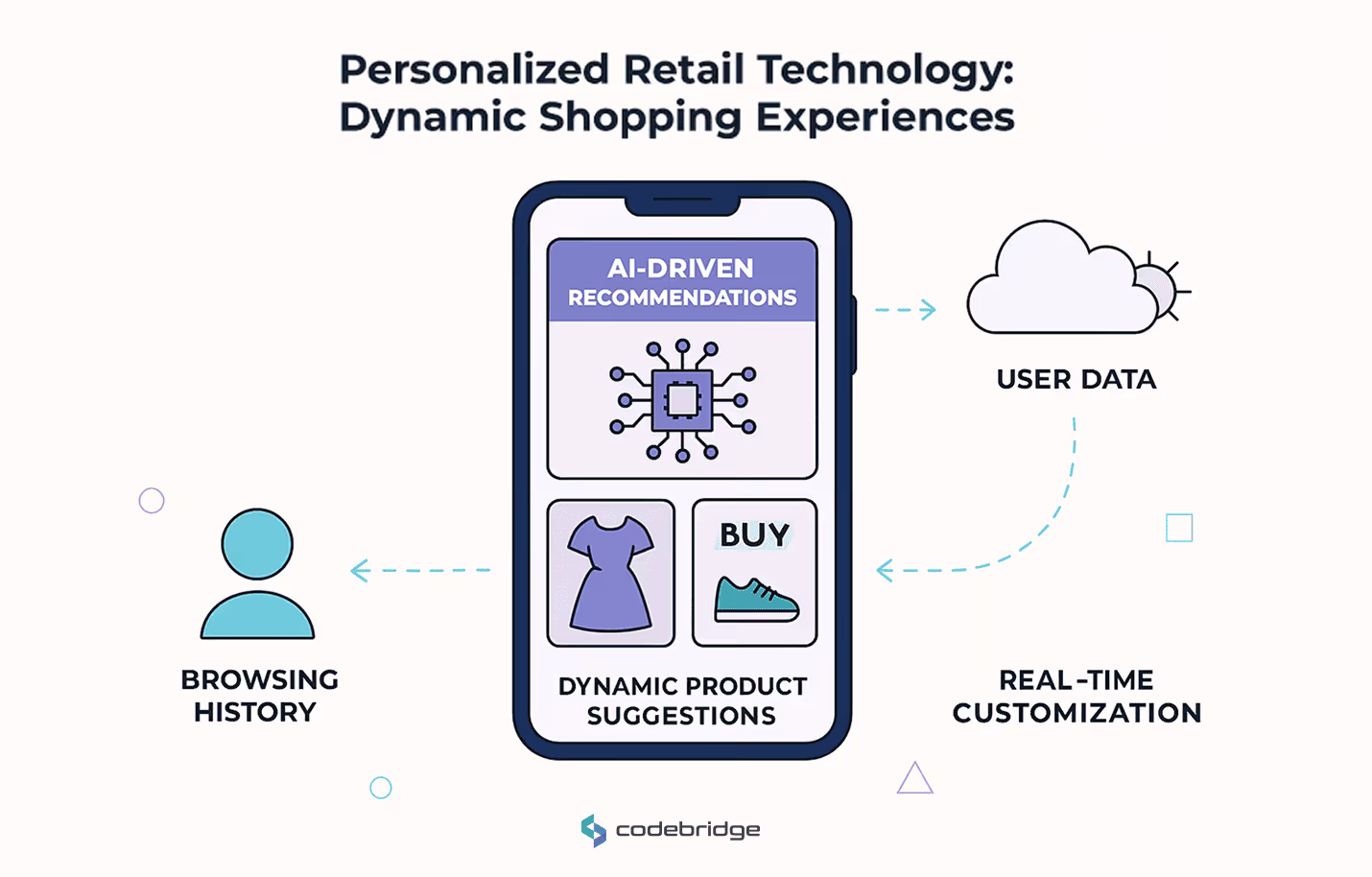 Personalized Retail Technology