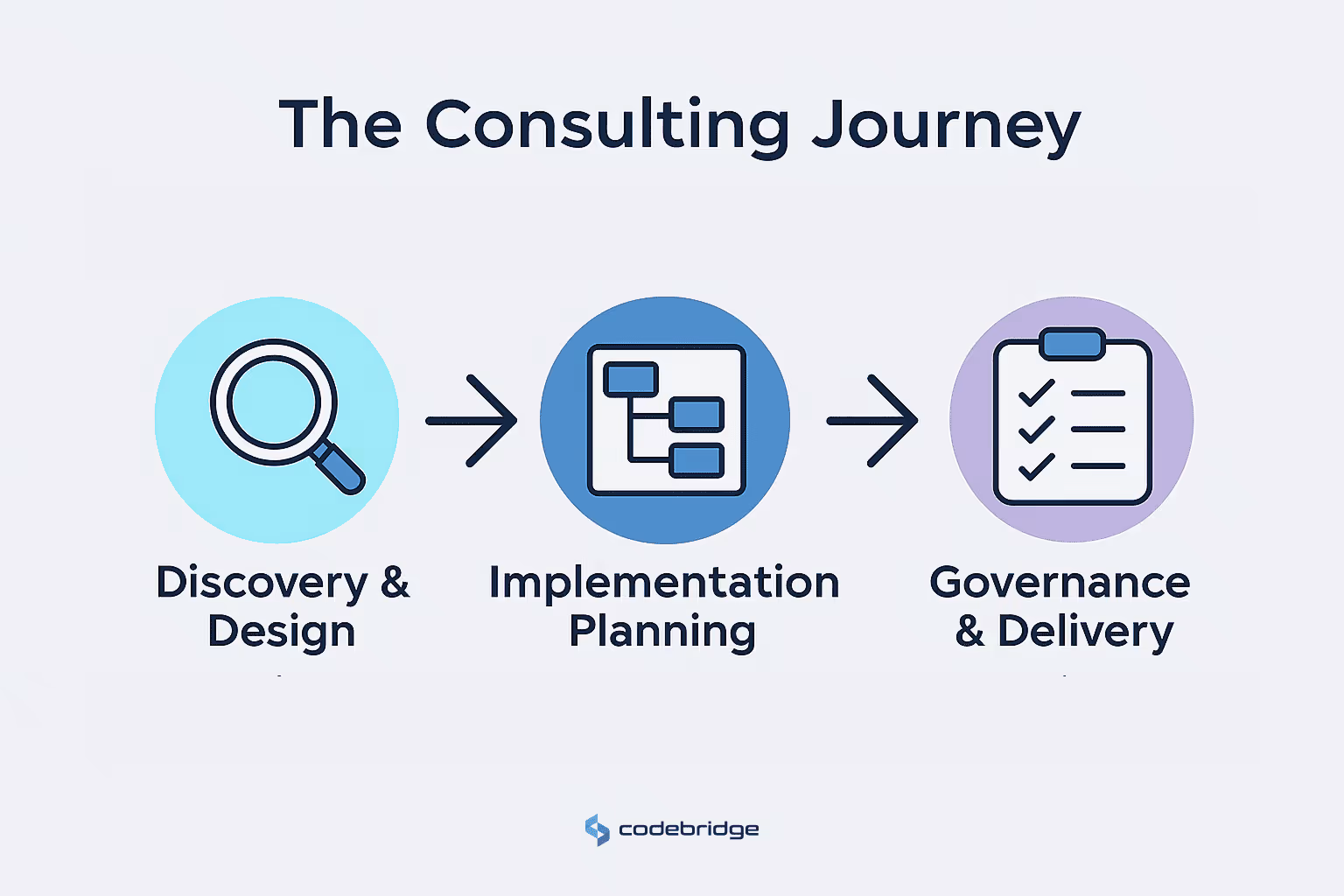 The consulting journey phases