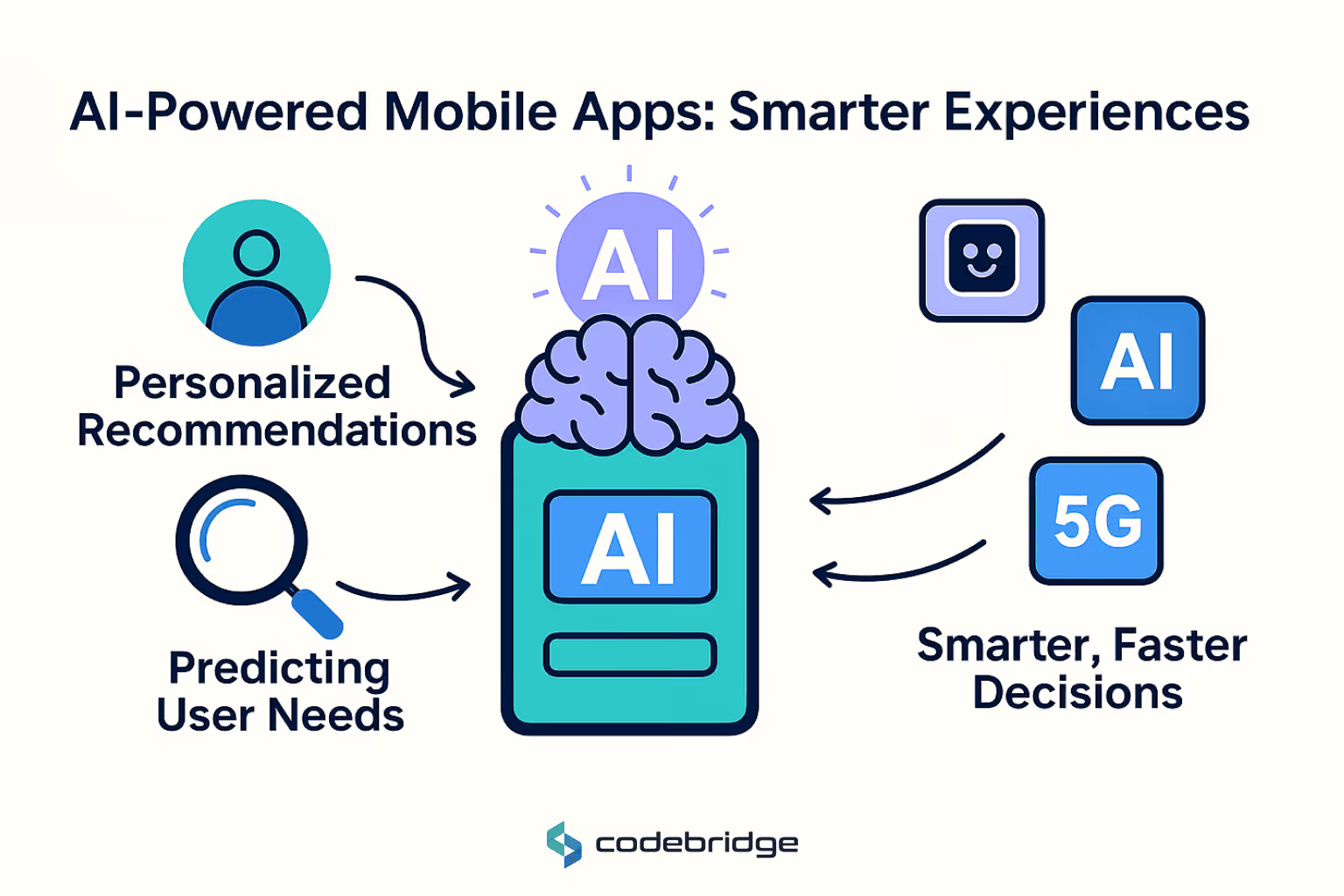 AI-Powered Mobile Application Experiences
