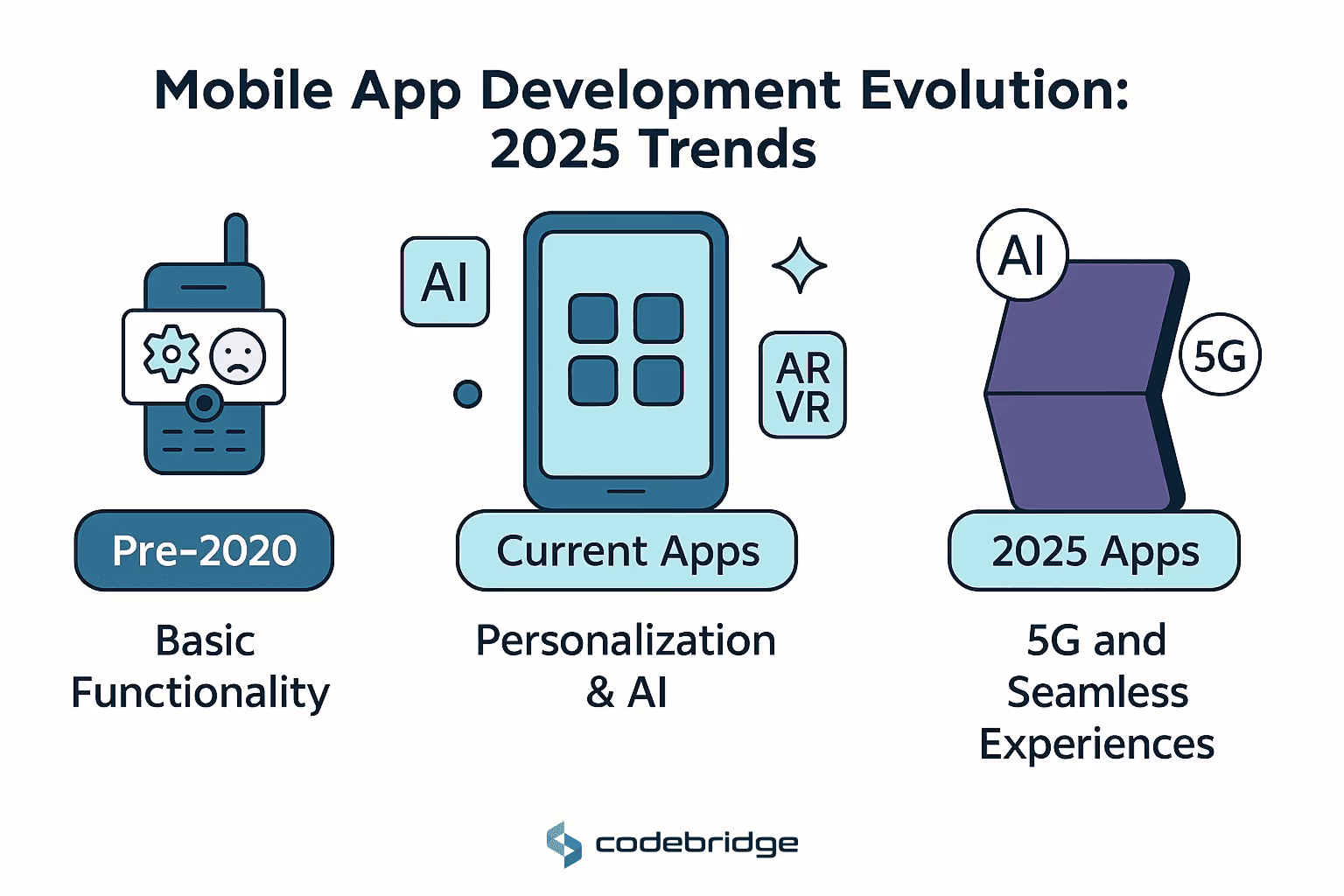 Mobile App Development Evolution