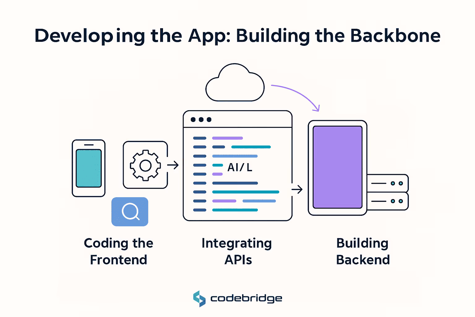 Development and Implementation Strategies of the App