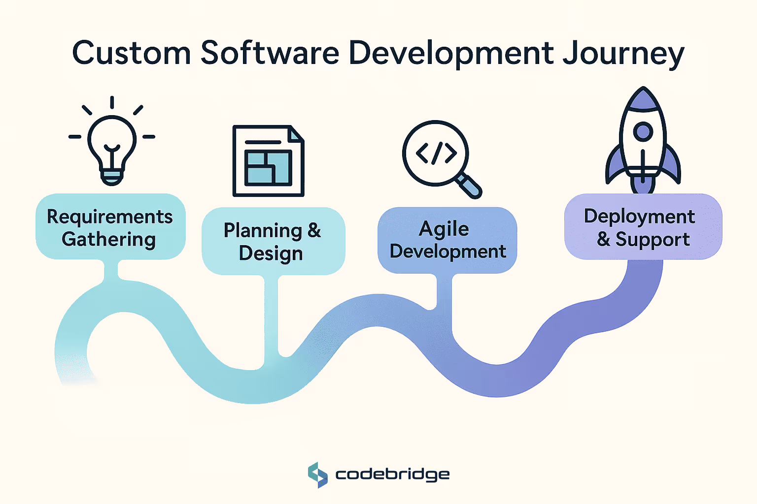 Navigating the Custom Software Development Journey