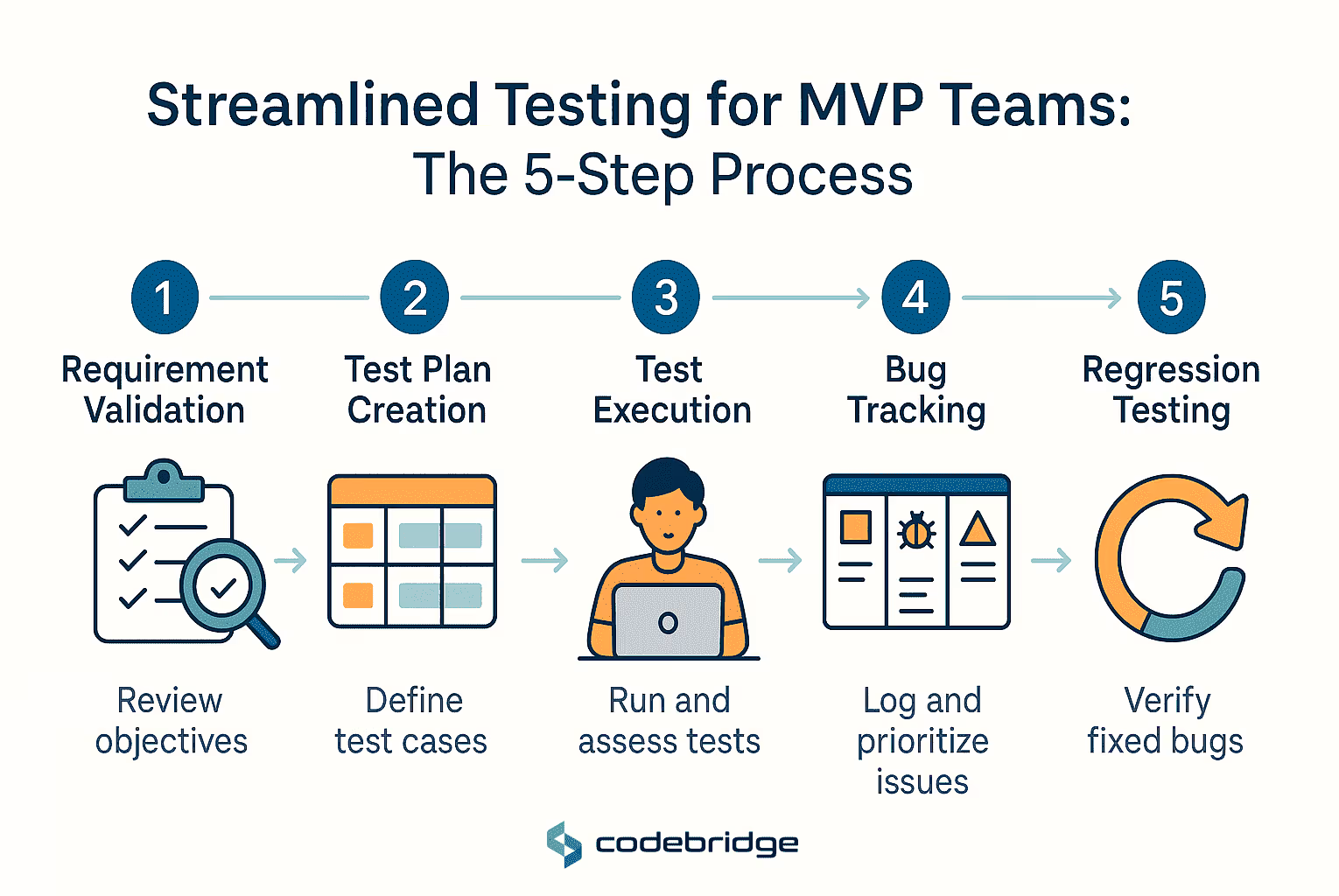The Software Testing Process: Scalable for MVP Teams
