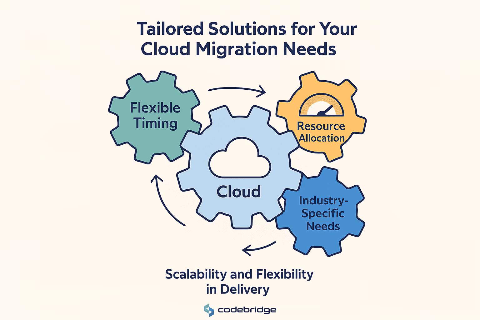 Customization and Scalability of Cloud Migration Services