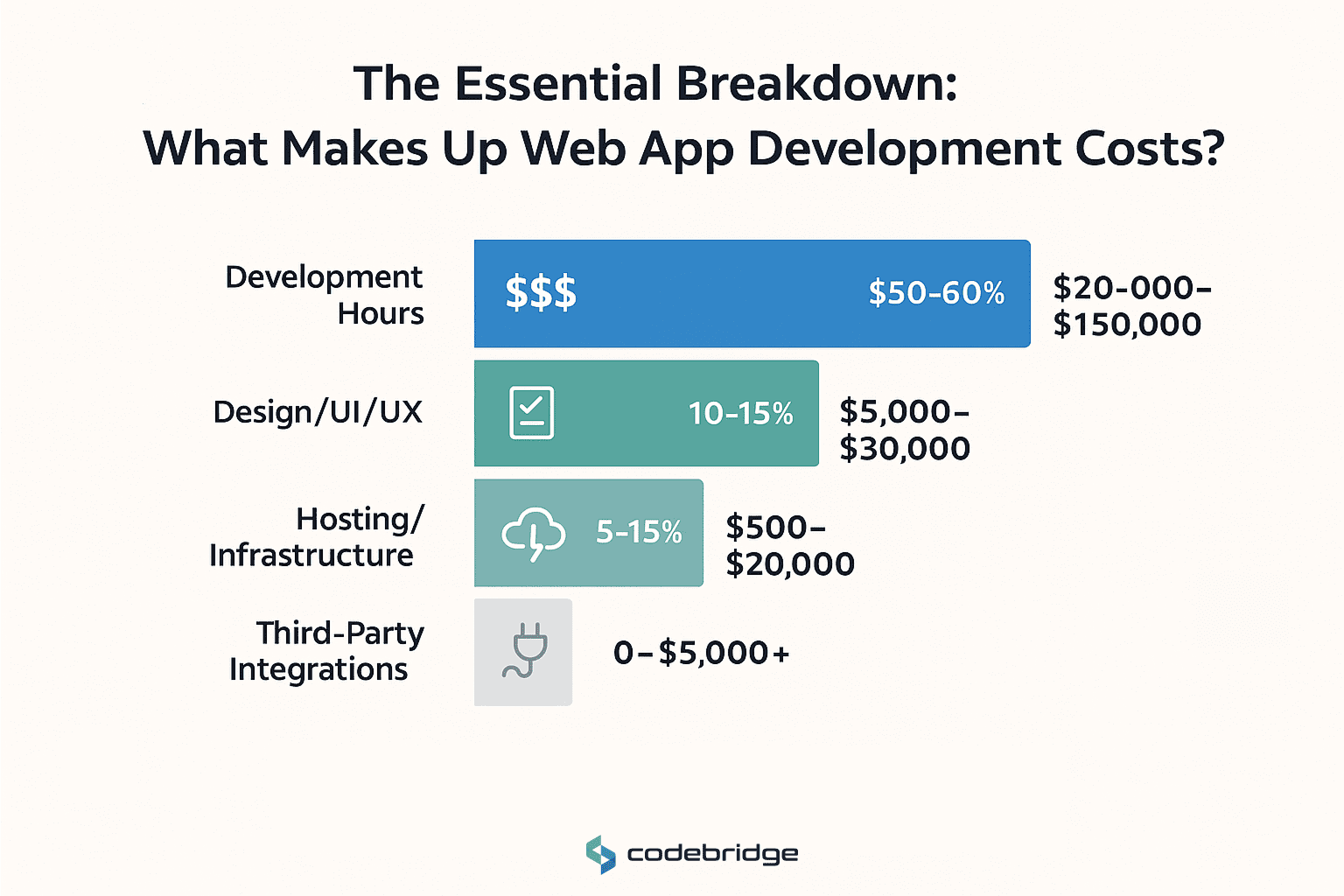 Understanding the Cost Breakdown for Web Application Development