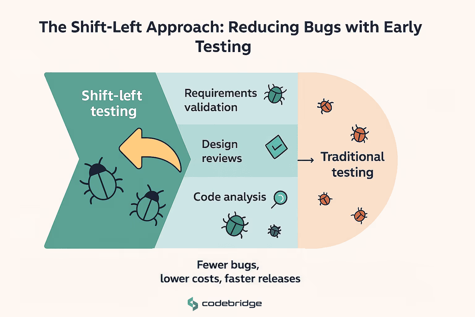 Early Testing: Shifting Left to Detect Issues Early