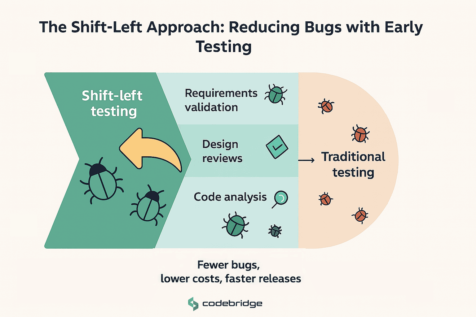 Early Testing: Shifting Left to Detect Issues Early