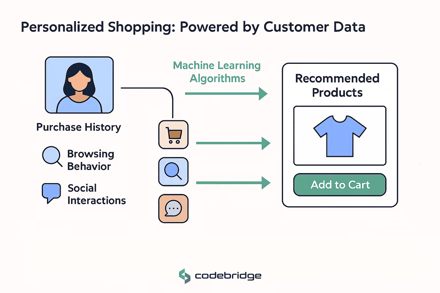 Utilizing Customer Data to Boost Sales in Retail