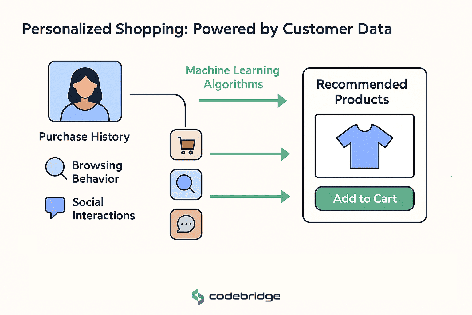 Utilizing Customer Data to Boost Sales in Retail
