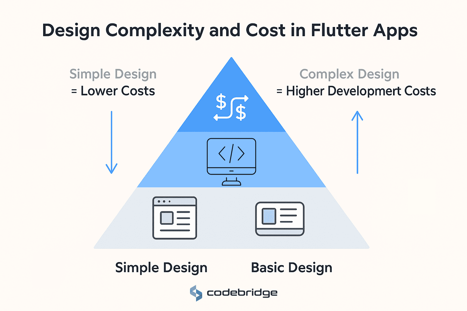 Customization and Design Requirements