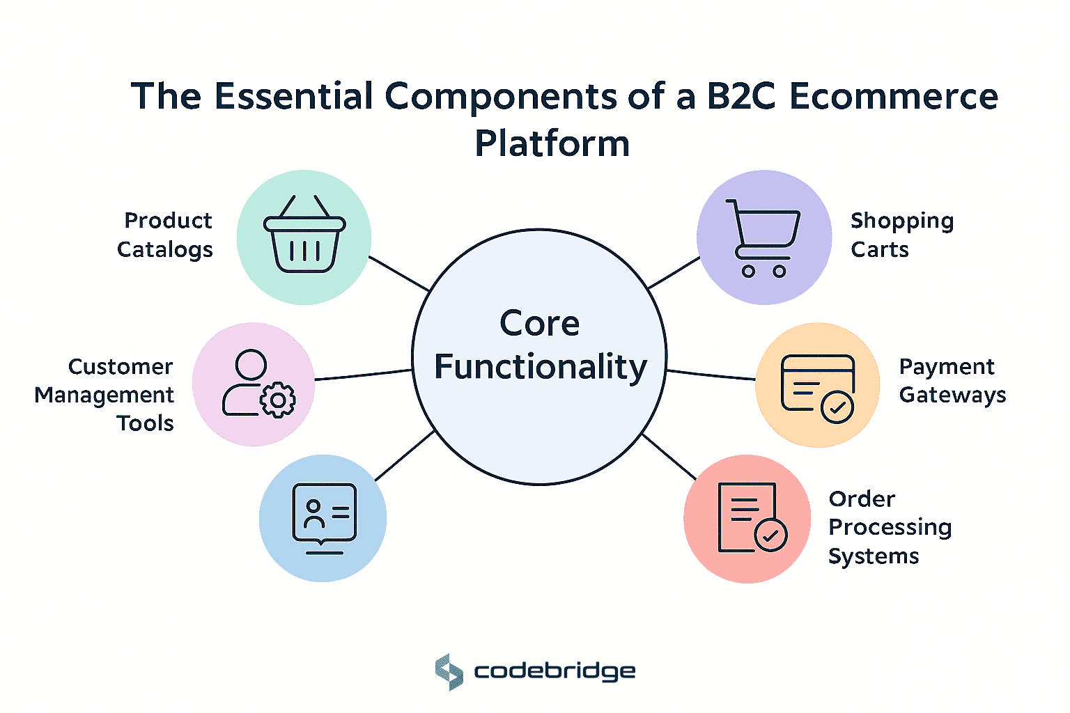 The Core Functionality of a B2C Ecommerce Platform