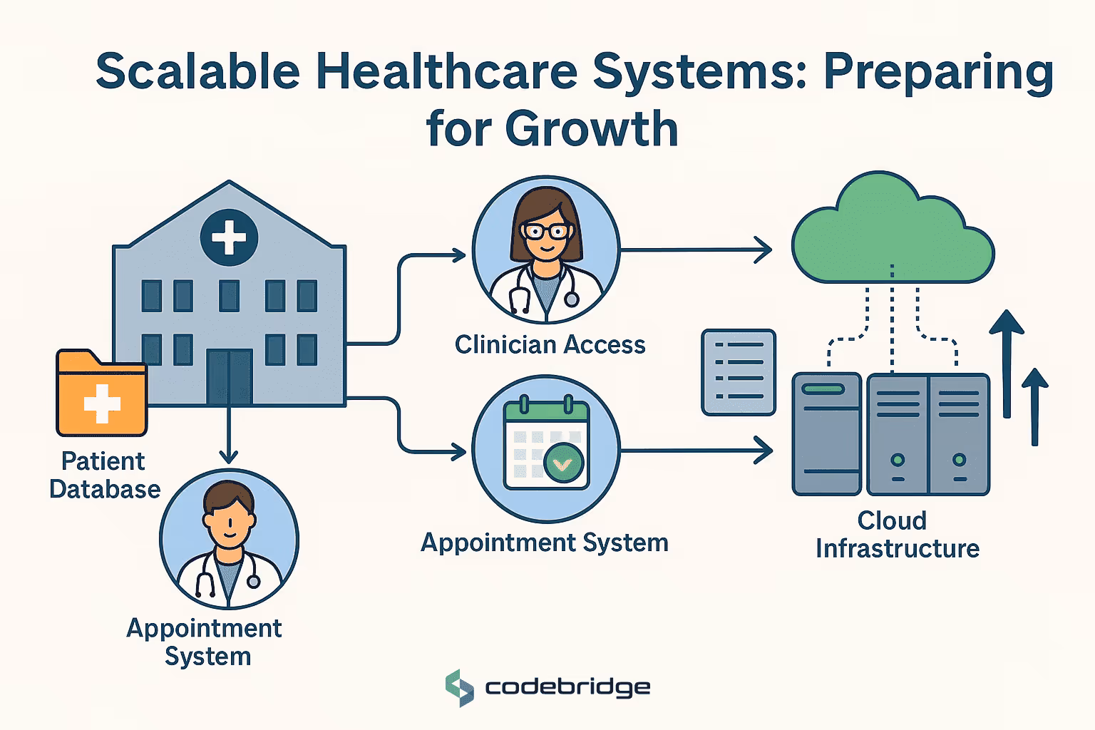Creating Scalable and Secure Healthcare Systems