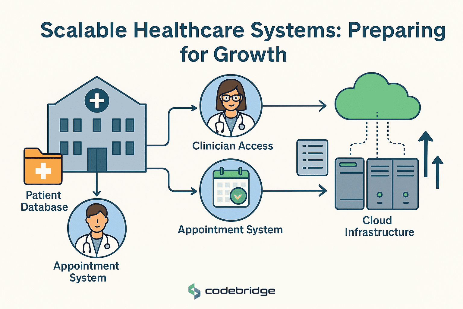 Creating Scalable and Secure Healthcare Systems