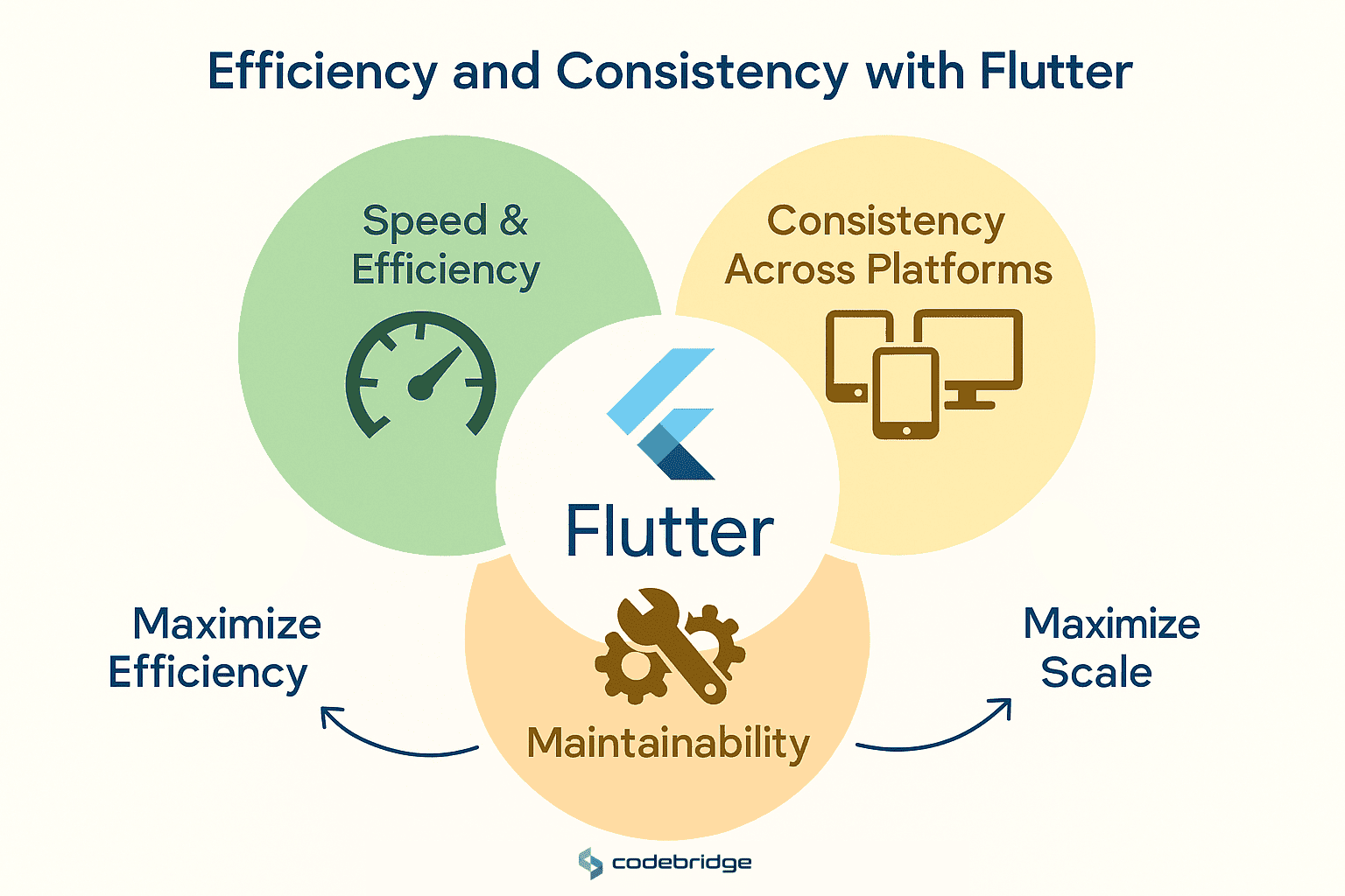 The Power of Flutter: One Codebase for Multiple Platforms