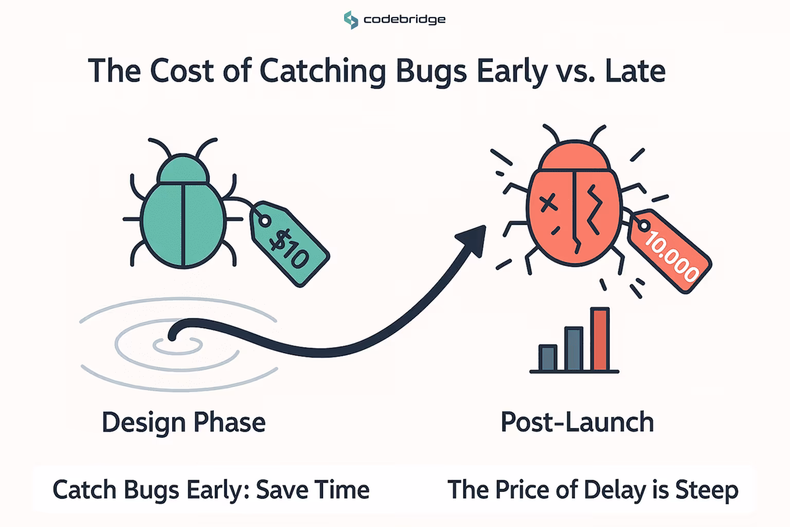 Reducing Risks and Costs by Testing Early and Often