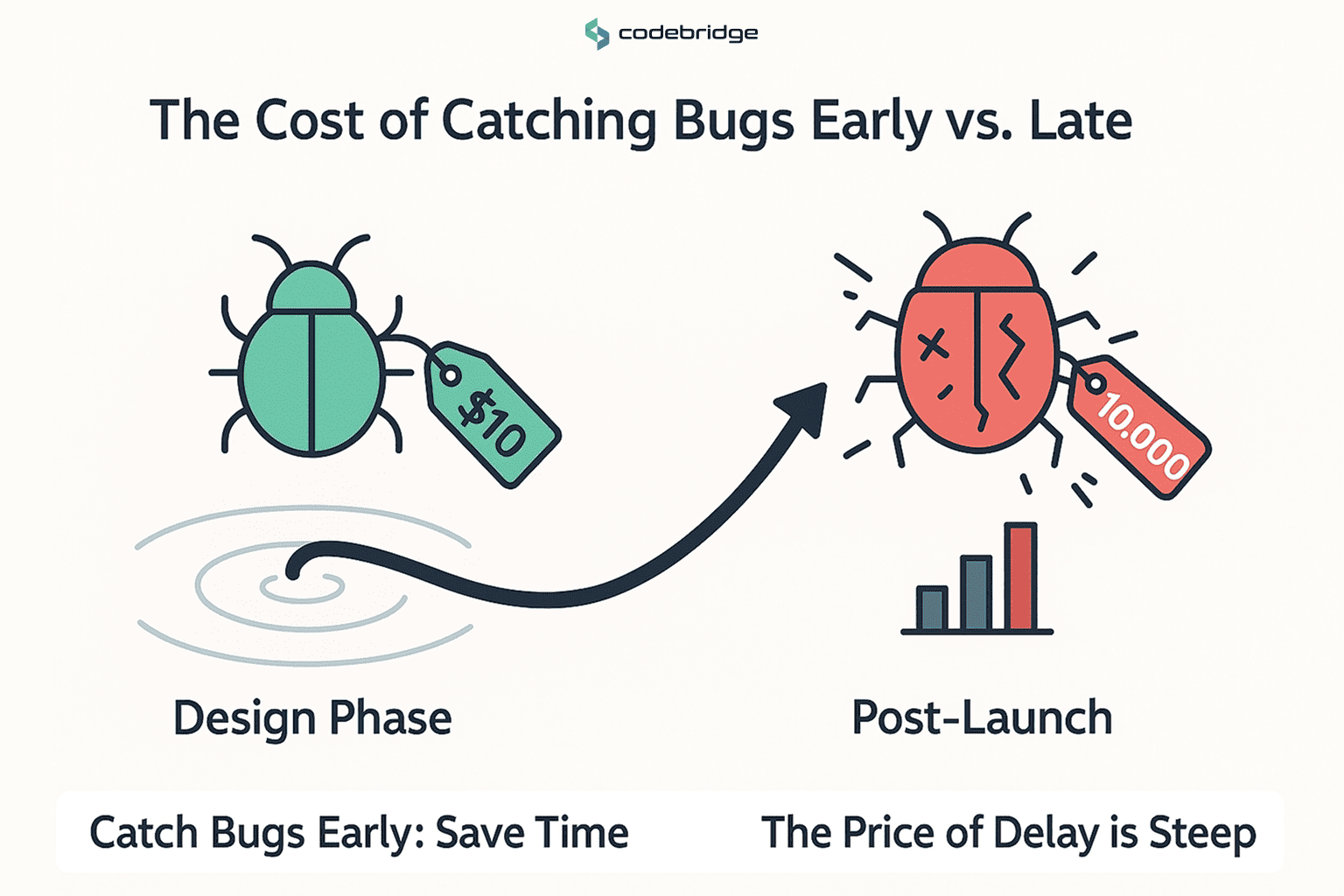 Reducing Risks and Costs by Testing Early and Often