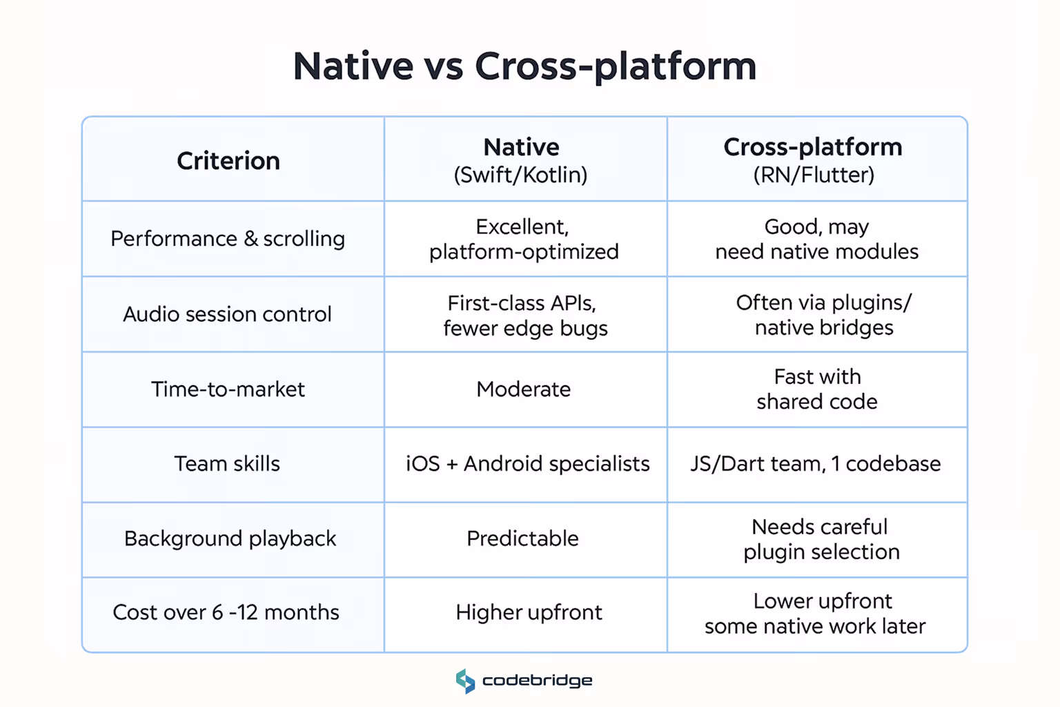 Client frameworks to build a music streaming app