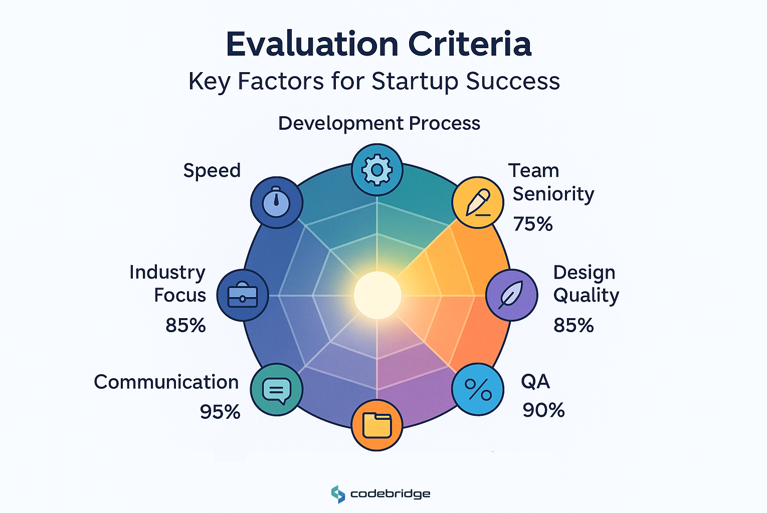 How We Selected Each MVP Development Company (Methodology)