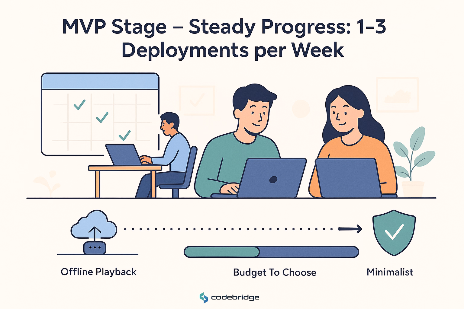 MVP stage: 1–3 deployments per week.