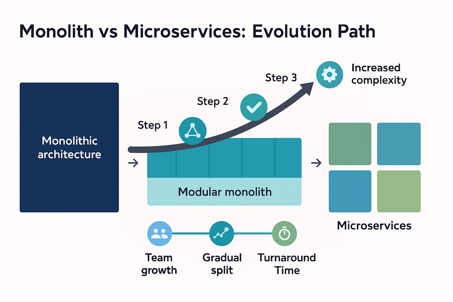 Architecture Choices: Monolith vs Microservices