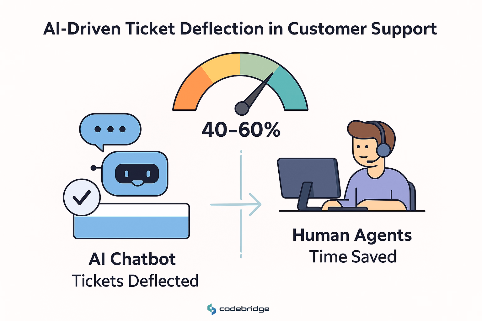 Customer support AI achieves 40-60% ticket deflection rates